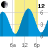 Johnson Creek Bridge tide chart for Tuesday, October 12, 2021