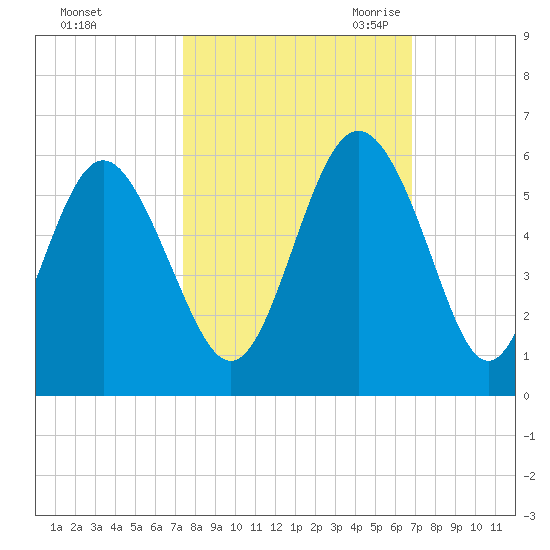Johnson Creek Bridge tide chart for Thursday, October 14, 2021