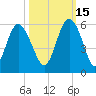 Johnson Creek Bridge tide chart for Friday, October 15, 2021