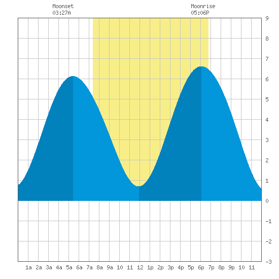 Johnson Creek Bridge tide chart for Saturday, October 16, 2021