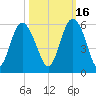 Johnson Creek Bridge tide chart for Saturday, October 16, 2021