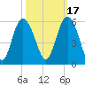 Johnson Creek Bridge tide chart for Sunday, October 17, 2021