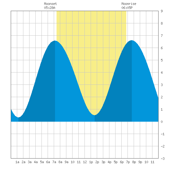 Johnson Creek Bridge tide chart for Monday, October 18, 2021