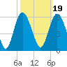 Johnson Creek Bridge tide chart for Tuesday, October 19, 2021