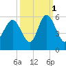 Johnson Creek Bridge tide chart for Friday, October 1, 2021