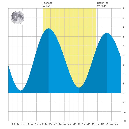 Johnson Creek Bridge tide chart for Wednesday, October 20, 2021