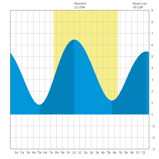 Johnson Creek Bridge tide chart for Sunday, October 24, 2021