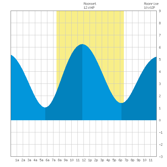 Johnson Creek Bridge tide chart for Monday, October 25, 2021