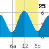 Johnson Creek Bridge tide chart for Monday, October 25, 2021