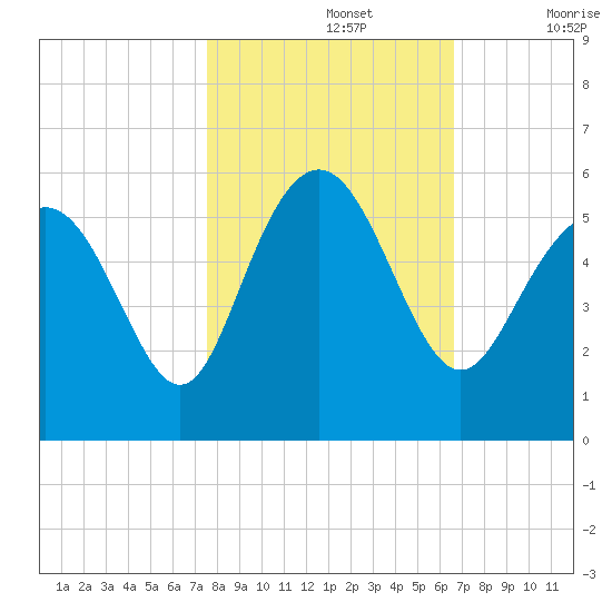 Johnson Creek Bridge tide chart for Tuesday, October 26, 2021