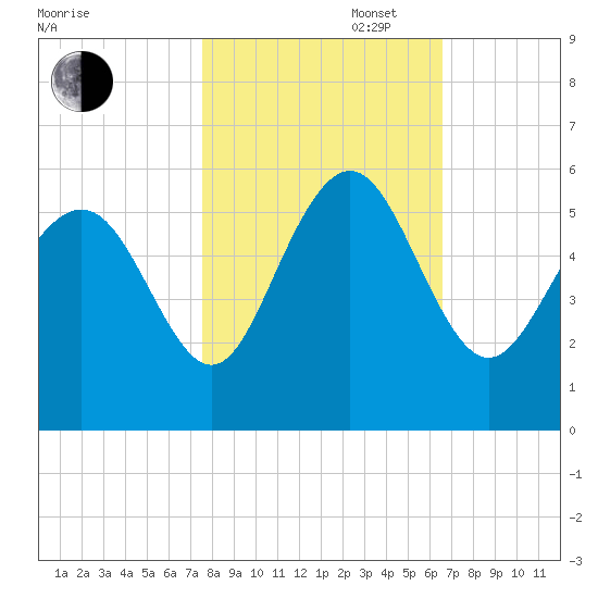 Johnson Creek Bridge tide chart for Thursday, October 28, 2021