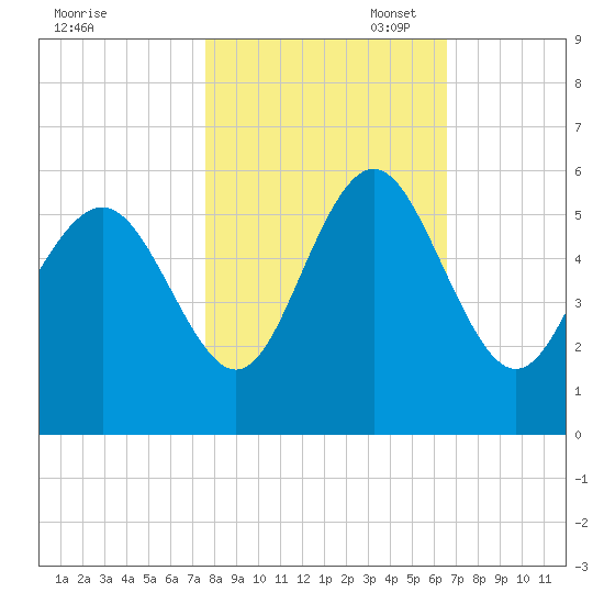 Johnson Creek Bridge tide chart for Friday, October 29, 2021