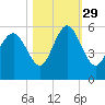 Johnson Creek Bridge tide chart for Friday, October 29, 2021