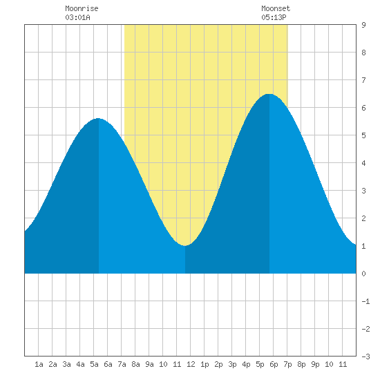 Johnson Creek Bridge tide chart for Saturday, October 2, 2021
