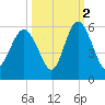 Johnson Creek Bridge tide chart for Saturday, October 2, 2021