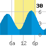 Johnson Creek Bridge tide chart for Saturday, October 30, 2021