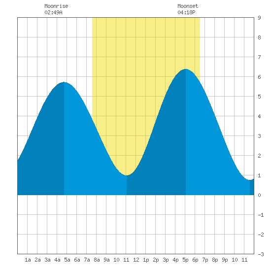 Johnson Creek Bridge tide chart for Sunday, October 31, 2021