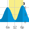 Johnson Creek Bridge tide chart for Sunday, October 3, 2021