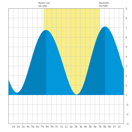 Johnson Creek Bridge tide chart for Tuesday, October 5, 2021