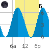 Johnson Creek Bridge tide chart for Wednesday, October 6, 2021
