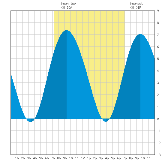 Johnson Creek Bridge tide chart for Thursday, October 7, 2021