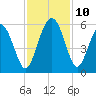 Johnson Creek Bridge tide chart for Wednesday, November 10, 2021