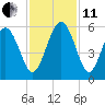 Johnson Creek Bridge tide chart for Thursday, November 11, 2021
