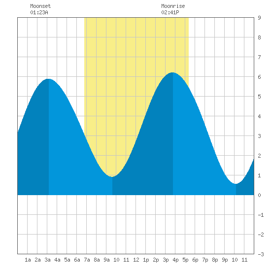 Johnson Creek Bridge tide chart for Saturday, November 13, 2021