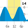 Johnson Creek Bridge tide chart for Sunday, November 14, 2021