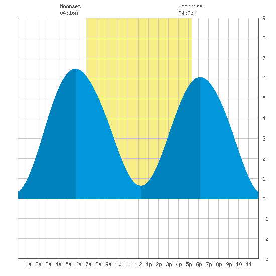 Johnson Creek Bridge tide chart for Tuesday, November 16, 2021