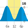 Johnson Creek Bridge tide chart for Tuesday, November 16, 2021