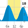 Johnson Creek Bridge tide chart for Thursday, November 18, 2021