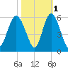 Johnson Creek Bridge tide chart for Monday, November 1, 2021