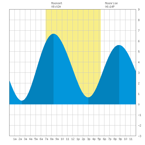 Johnson Creek Bridge tide chart for Saturday, November 20, 2021