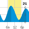 Johnson Creek Bridge tide chart for Sunday, November 21, 2021