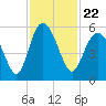 Johnson Creek Bridge tide chart for Monday, November 22, 2021
