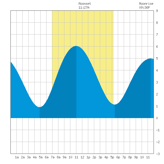 Johnson Creek Bridge tide chart for Wednesday, November 24, 2021