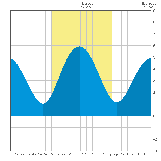 Johnson Creek Bridge tide chart for Thursday, November 25, 2021