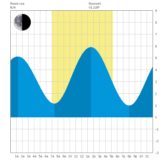 Johnson Creek Bridge tide chart for Saturday, November 27, 2021