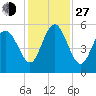Johnson Creek Bridge tide chart for Saturday, November 27, 2021