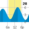 Johnson Creek Bridge tide chart for Sunday, November 28, 2021