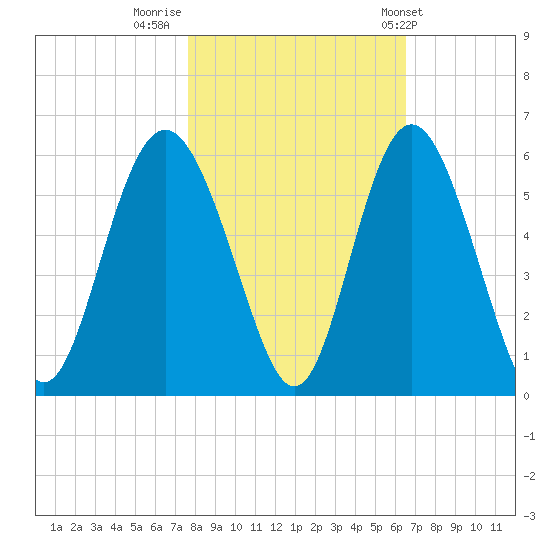 Johnson Creek Bridge tide chart for Tuesday, November 2, 2021