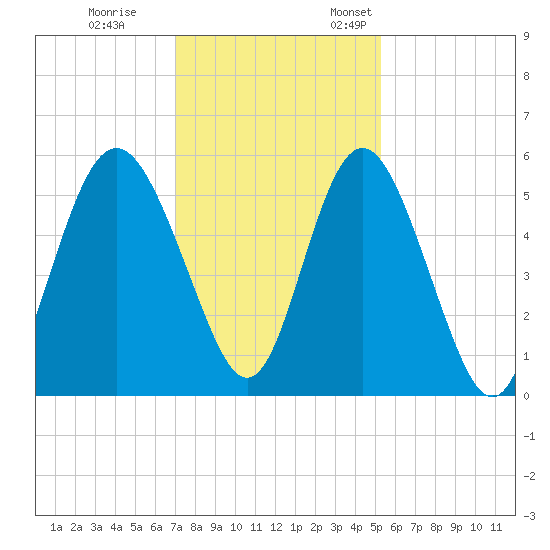Johnson Creek Bridge tide chart for Tuesday, November 30, 2021