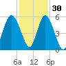 Johnson Creek Bridge tide chart for Tuesday, November 30, 2021