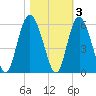 Johnson Creek Bridge tide chart for Wednesday, November 3, 2021