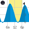Johnson Creek Bridge tide chart for Thursday, November 4, 2021