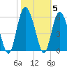 Johnson Creek Bridge tide chart for Friday, November 5, 2021