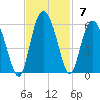 Johnson Creek Bridge tide chart for Sunday, November 7, 2021