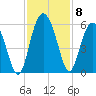 Johnson Creek Bridge tide chart for Monday, November 8, 2021