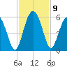 Johnson Creek Bridge tide chart for Tuesday, November 9, 2021